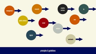  
principles & guidelines
management
public relations
research
digital
social
creative
services
analysis
cmo
vp
assistants
 