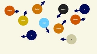 backend
content
frontend
ux
visual
manager
frontend
backend
ux
qa
 