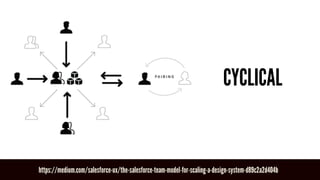 https://medium.com/salesforce-ux/the-salesforce-team-model-for-scaling-a-design-system-d89c2a2d404b
CYCLICAL
 