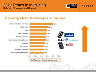 53%of marketers expect their 2010compensation to increase over 2009 levels.62%85%have the same or less marketingbudget to work with than they did last year.don’t feel strongly that their marketing team is well equipped to handle new trends and technologies.84%aren’t sure they have the people they need to achieve their marketing objectives.Numbers you should know
