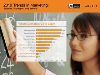 5,298 marketing professionals completed the online survey