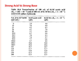 Strong Acid Vs Strong Base
 