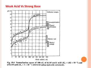 Weak Acid Vs Strong Base
 