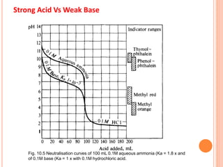 Strong Acid Vs Weak Base
Fig. 10.5 Neutralisation curves of 100 mL 0.1M aqueous ammonia (Ka = 1.8 x and
of 0.1M base (Ka = 1 x with 0.1M hydrochloric acid.
 