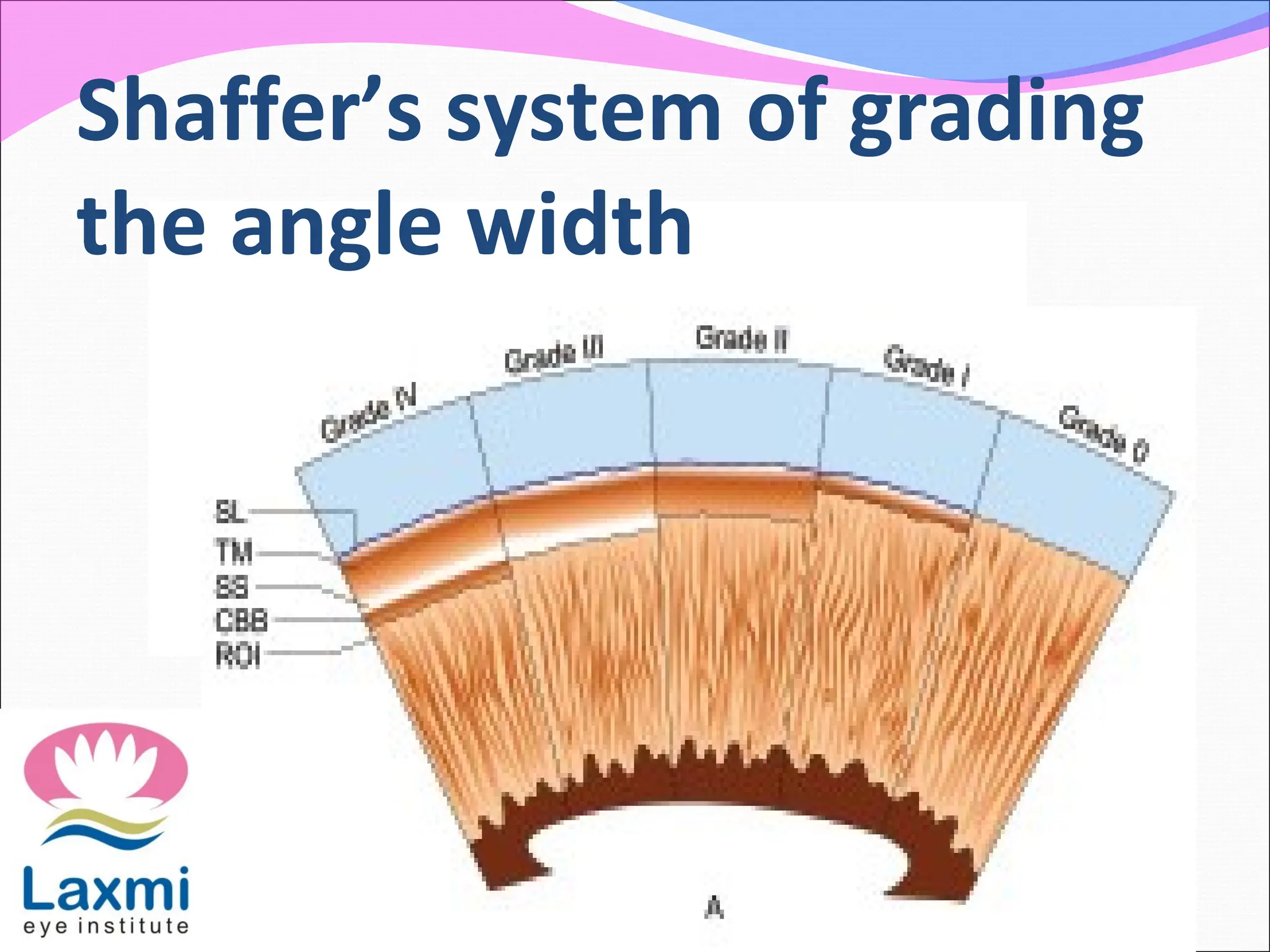 Shaffer’s system of grading
the angle width
 