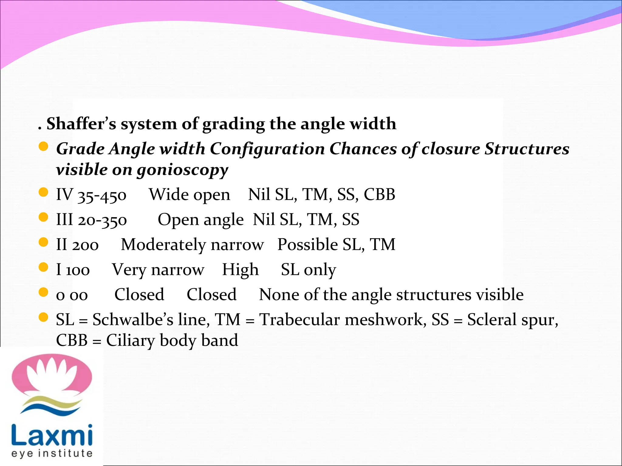 . Shaffer’s system of grading the angle width
Grade Angle width Configuration Chances of closure Structures
visible on gonioscopy
IV 35-45o Wide open Nil SL, TM, SS, CBB
III 20-35o Open angle Nil SL, TM, SS
II 20o Moderately narrow Possible SL, TM
I 10o Very narrow High SL only
0 0o Closed Closed None of the angle structures visible
SL = Schwalbe’s line, TM = Trabecular meshwork, SS = Scleral spur,
CBB = Ciliary body band
 