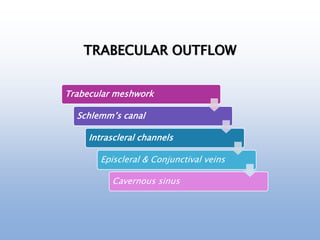TRABECULAR OUTFLOW
Trabecular meshwork
Schlemm’s canal
Intrascleral channels
Episcleral & Conjunctival veins
Cavernous sinus
 
