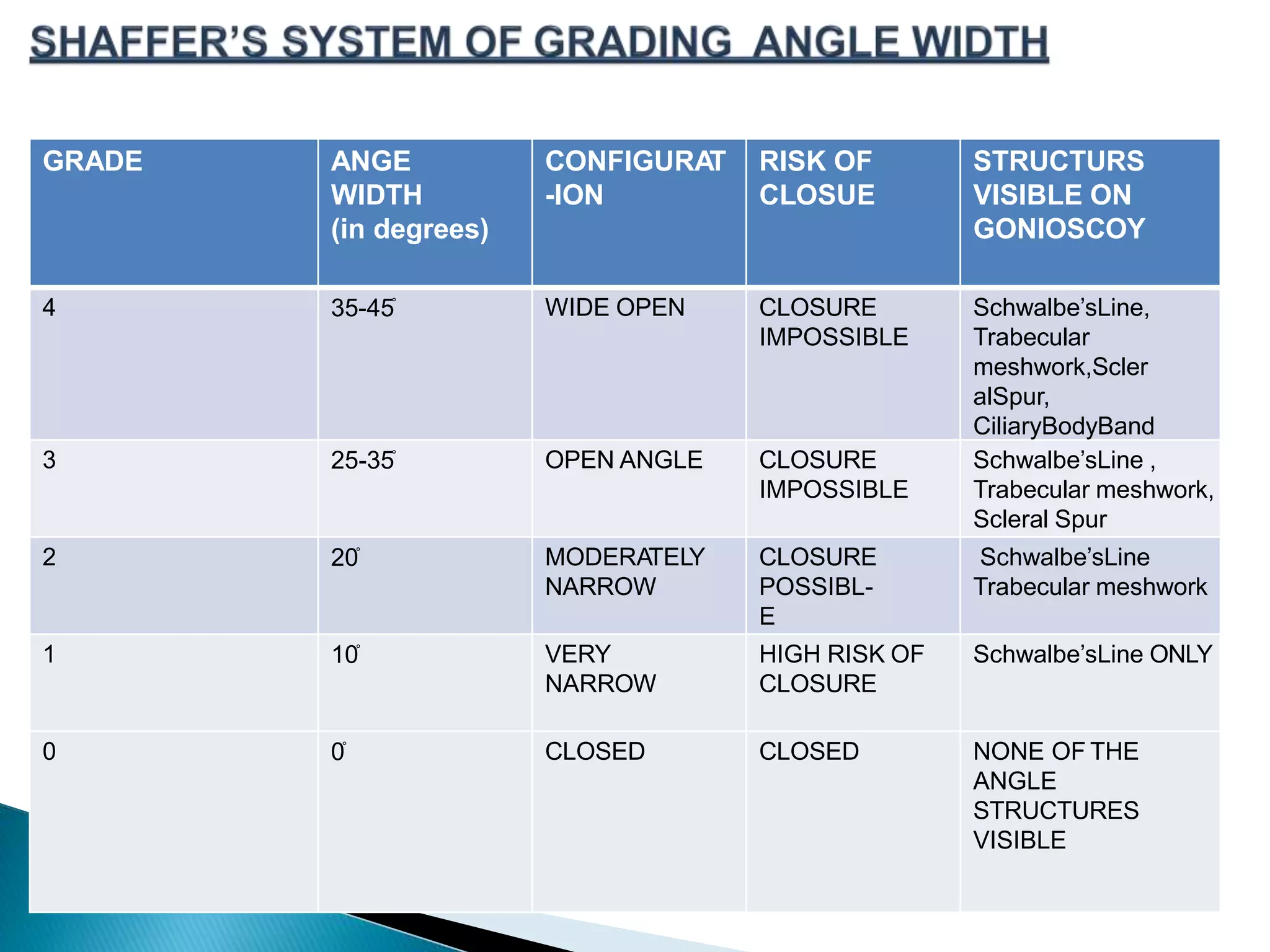 GRADE ANGE
WIDTH
(in degrees)
CONFIGURAT
-ION
RISK OF
CLOSUE
STRUCTURS
VISIBLE ON
GONIOSCOY
4 35-45֯ WIDE OPEN CLOSURE
IMPOSSIBLE
Schwalbe’sLine,
Trabecular
meshwork,Scler
alSpur,
CiliaryBodyBand
3 25-35֯ OPEN ANGLE CLOSURE
IMPOSSIBLE
Schwalbe’sLine ,
Trabecular meshwork,
Scleral Spur
2 20֯ MODERATELY
NARROW
CLOSURE
POSSIBL-
E
Schwalbe’sLine
Trabecular meshwork
1 10֯ VERY
NARROW
HIGH RISK OF
CLOSURE
Schwalbe’sLine ONLY
0 0֯ CLOSED CLOSED NONE OF THE
ANGLE
STRUCTURES
VISIBLE
 