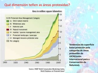 Qué dimensión teñen as áreas protexidas?




                                       Tendencias da superficie
                                       baixo proteción pola
                                       categorías de áreas
                                       protexidas da
                                       UICN(Unión
                                       Internacional para a
                                       Conservación da
                                       Natureza).
 