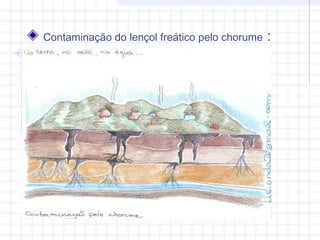 Contaminação do lençol freático pelo chorume :
 