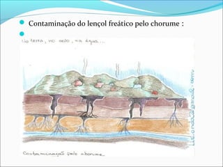  Contaminação do lençol freático pelo chorume :

 