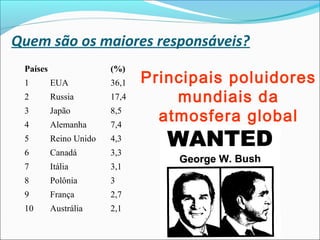 Quem são os maiores responsáveis?
Países (%)
1 EUA 36,1
2 Russia 17,4
3 Japão 8,5
4 Alemanha 7,4
5 Reino Unido 4,3
6 Canadá 3,3
7 Itália 3,1
8 Polônia 3
9 França 2,7
10 Austrália 2,1
Principais poluidores
mundiais da
atmosfera global
 