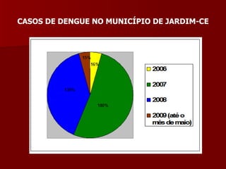 CASOS DE DENGUE NO MUNICÍPIO DE JARDIM-CE   