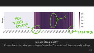 Minute Sleep Quality
For each minute, what percentage of recorded “times in bed” I was actually asleep
10/15
 