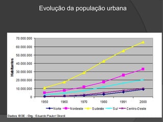 Evolução da população urbana
 