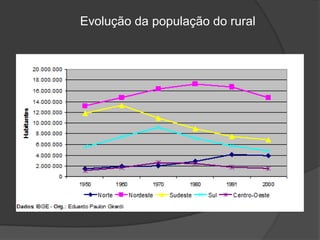 Evolução da população do rural
 