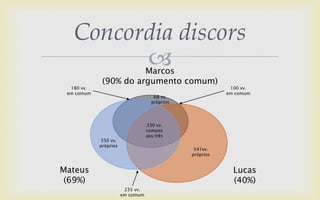 
Concordia discors
Marcos
(90% do argumento comum)
Lucas
(40%)
Mateus
(69%)
541vv.
próprios
100 vv.
em comum
235 vv.
em comum
180 vv.
em comum
330 vv.
próprios
68 vv.
próprios
330 vv.
comuns
aos três
 