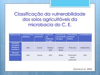 Classificação da vulnerabilidade
        dos solos agricultáveis da
             microbacia do C. E.

Classe do solo   Condutividade Declividade   Potencial     Potencial de   Profundidade   Vulnerabilidade
                 hidráulica    do terreno    de            escoamento     do lençol
                                             infiltração   de água        freático
                                             de água
  Latossolos
  Vermelhos
  Distróficos        Alta         Suave        Média/        Médio/        Profundo       Média/Alta
  Psamíticos                                    Alta          Baixo
  Neossolo
Quartzarênico        Alta         Suave          Alta         Baixo        Profundo/          Alta
                                                                             Muito
                                                                           profundo




                                                                                 (Gomes et al., 2002)
 