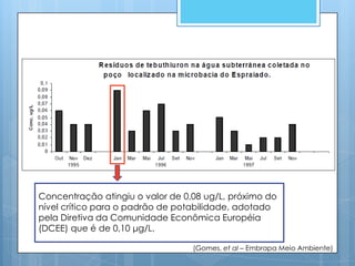 Concentração atingiu o valor de 0,08 ug/L, próximo do
nível crítico para o padrão de potabilidade, adotado
pela Diretiva da Comunidade Econômica Européia
(DCEE) que é de 0,10 μg/L.

                                  (Gomes, et al – Embrapa Meio Ambiente)
 