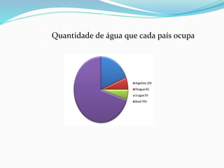 Quantidade de água que cada país ocupa
 