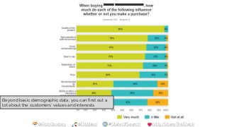 @RobOusbey @Distilled #StateOfSearch bit.ly/ShareThisDeck
Beyond basic demographic data, you can find out a
lot about the ...