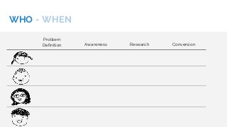 WHO - WHEN
Problem
Definition Awareness Research Conversion
 