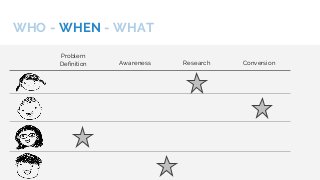 WHO - WHEN - WHAT
Problem
Definition Awareness Research Conversion
 