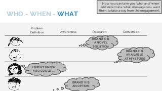 WHO - WHEN - WHAT
Problem
Definition Awareness Research Conversion
BRAND X IS
AN OPTION
I DIDN’T KNOW
YOU COULD ….
BRAND X...