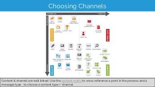 Choosing Channels
Content & channel are well linked. Use the content matrix to cross reference a point in the process and ...