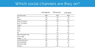 Which social channels are they on?
Instagram Pinterest LinkedIn
 