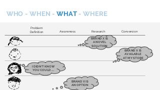 WHO - WHEN - WHAT - WHERE
Problem
Definition Awareness Research Conversion
BRAND X IS
AN OPTION
BRAND X IS
A NOVEL
SOLUTIO...