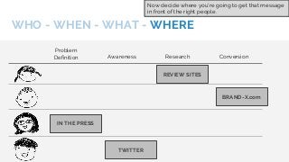 WHO - WHEN - WHAT - WHERE
Problem
Definition Awareness Research Conversion
IN THE PRESS
TWITTER
REVIEW SITES
BRAND-X.com
N...