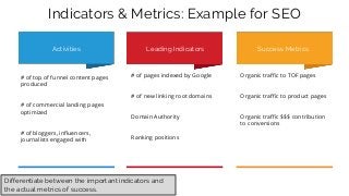 # of top of funnel content pages
produced
# of commercial landing pages
optimized
# of bloggers, influencers,
journalists ...