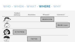 WHO - WHEN - WHAT - WHERE - WHY
Problem
Definition Awareness Research Conversion
IN THE PRESS
TWITTER
REVIEW SITES
BRAND-X...