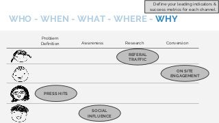 WHO - WHEN - WHAT - WHERE - WHY
Problem
Definition Awareness Research Conversion
SOCIAL
INFLUENCE
PRESS HITS
REFERAL
TRAFF...