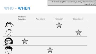 WHO - WHEN
Problem
Definition Awareness Research Conversion
When during the customer journey do we want to
reach them?
 