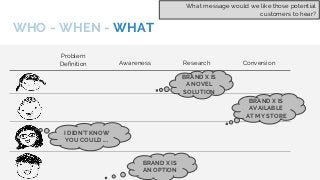 WHO - WHEN - WHAT
Problem
Definition Awareness Research Conversion
BRAND X IS
AN OPTION
BRAND X IS
A NOVEL
SOLUTION
BRAND ...