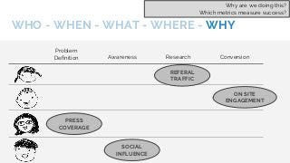 WHO - WHEN - WHAT - WHERE - WHY
Problem
Definition Awareness Research Conversion
SOCIAL
INFLUENCE
PRESS
COVERAGE
REFERAL
T...