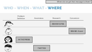 WHO - WHEN - WHAT - WHERE
Problem
Definition Awareness Research Conversion
IN THE PRESS
TWITTER
REVIEW SITES
BRAND-X.com
W...