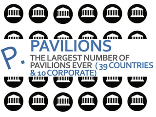 PAVILIONS
THE LARGEST NUMBER OF
PAVILIONS EVER ( 39 COUNTRIES
& 10 CORPORATE)
 