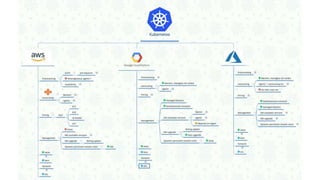 A quick comparison of managed kubernetes services at public cloud providers'