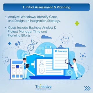 w w w.t h i n k i t i v e . c o m
• Analyze Workflows, Identify Gaps,
and Design an Integration Strategy.
• Costs Include Business Analyst 
Project Manager Time and
Planning Efforts.
1. Initial Assessment  Planning
 