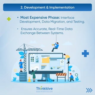 w w w.t h i n k i t i v e . c o m
2. Development  Implementation
• Most Expensive Phase: Interface
Development, Data Migration, and Testing.
• Ensures Accurate, Real-Time Data
Exchange Between Systems.
 
