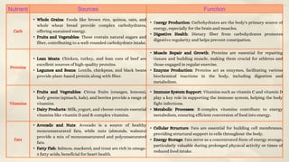 Nutrient Sources Function
Carb
• Whole Grains: Foods like brown rice, quinoa, oats, and
whole wheat bread provide complex carbohydrates,
offering sustained energy.
• Fruits and Vegetables: These contain natural sugars and
fiber, contributing to a well-rounded carbohydrate intake.
• Energy Production: Carbohydrates are the body's primary source of
energy, especially for the brain and muscles.
• Digestive Health: Dietary fiber from carbohydrates promotes
digestive regularity and helps prevent constipation.
Proteins
• Lean Meats: Chicken, turkey, and lean cuts of beef are
excellent sources of high-quality proteins.
• Legumes and Beans: Lentils, chickpeas, and black beans
provide plant-based protein along with fiber.
• Muscle Repair and Growth: Proteins are essential for repairing
tissues and building muscle, making them crucial for athletes and
those engaged in regular exercise.
• Enzyme Production: Proteins act as enzymes, facilitating various
biochemical reactions in the body, including digestion and
metabolism.
Vitamins
• Fruits and Vegetables: Citrus fruits (oranges, lemons),
leafy greens (spinach, kale), and berries provide a range of
vitamins.
• Dairy Products: Milk, yogurt, and cheese contain essential
vitamins like vitamin D and B-complex vitamins.
• Immune System Support: Vitamins such as vitamin C and vitamin D
play a key role in supporting the immune system, helping the body
fight infections.
• Metabolic Processes: B-complex vitamins contribute to energy
metabolism, ensuring efficient conversion of food into energy.
Fats
• Avocado and Nuts: Avocado is a source of healthy
monounsaturated fats, while nuts (almonds, walnuts)
provide a mix of monounsaturated and polyunsaturated
fats.
• Fatty Fish: Salmon, mackerel, and trout are rich in omega-
3 fatty acids, beneficial for heart health.
• Cellular Structure: Fats are essential for building cell membranes,
providing structural support to cells throughout the body.
• Energy Storage: Fats serve as a concentrated form of energy storage,
particularly valuable during prolonged physical activity or times of
reduced food intake.
 