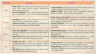 Nutrient Sources Function
Carb
• Whole Grains: Foods like brown rice, quinoa, oats, and
whole wheat bread provide complex carbohydrates,
offering sustained energy.
• Fruits and Vegetables: These contain natural sugars and
fiber, contributing to a well-rounded carbohydrate intake.
• Energy Production: Carbohydrates are the body's primary source of
energy, especially for the brain and muscles.
• Digestive Health: Dietary fiber from carbohydrates promotes
digestive regularity and helps prevent constipation.
Proteins
• Lean Meats: Chicken, turkey, and lean cuts of beef are
excellent sources of high-quality proteins.
• Legumes and Beans: Lentils, chickpeas, and black beans
provide plant-based protein along with fiber.
• Muscle Repair and Growth: Proteins are essential for repairing
tissues and building muscle, making them crucial for athletes and
those engaged in regular exercise.
• Enzyme Production: Proteins act as enzymes, facilitating various
biochemical reactions in the body, including digestion and
metabolism.
Vitamins
• Fruits and Vegetables: Citrus fruits (oranges, lemons),
leafy greens (spinach, kale), and berries provide a range of
vitamins.
• Dairy Products: Milk, yogurt, and cheese contain essential
vitamins like vitamin D and B-complex vitamins.
• Immune System Support: Vitamins such as vitamin C and vitamin D
play a key role in supporting the immune system, helping the body
fight infections.
• Metabolic Processes: B-complex vitamins contribute to energy
metabolism, ensuring efficient conversion of food into energy.
Fats
• Avocado and Nuts: Avocado is a source of healthy
monounsaturated fats, while nuts (almonds, walnuts)
provide a mix of monounsaturated and polyunsaturated
fats.
• Fatty Fish: Salmon, mackerel, and trout are rich in omega-
3 fatty acids, beneficial for heart health.
• Cellular Structure: Fats are essential for building cell membranes,
providing structural support to cells throughout the body.
• Energy Storage: Fats serve as a concentrated form of energy storage,
particularly valuable during prolonged physical activity or times of
reduced food intake.
 