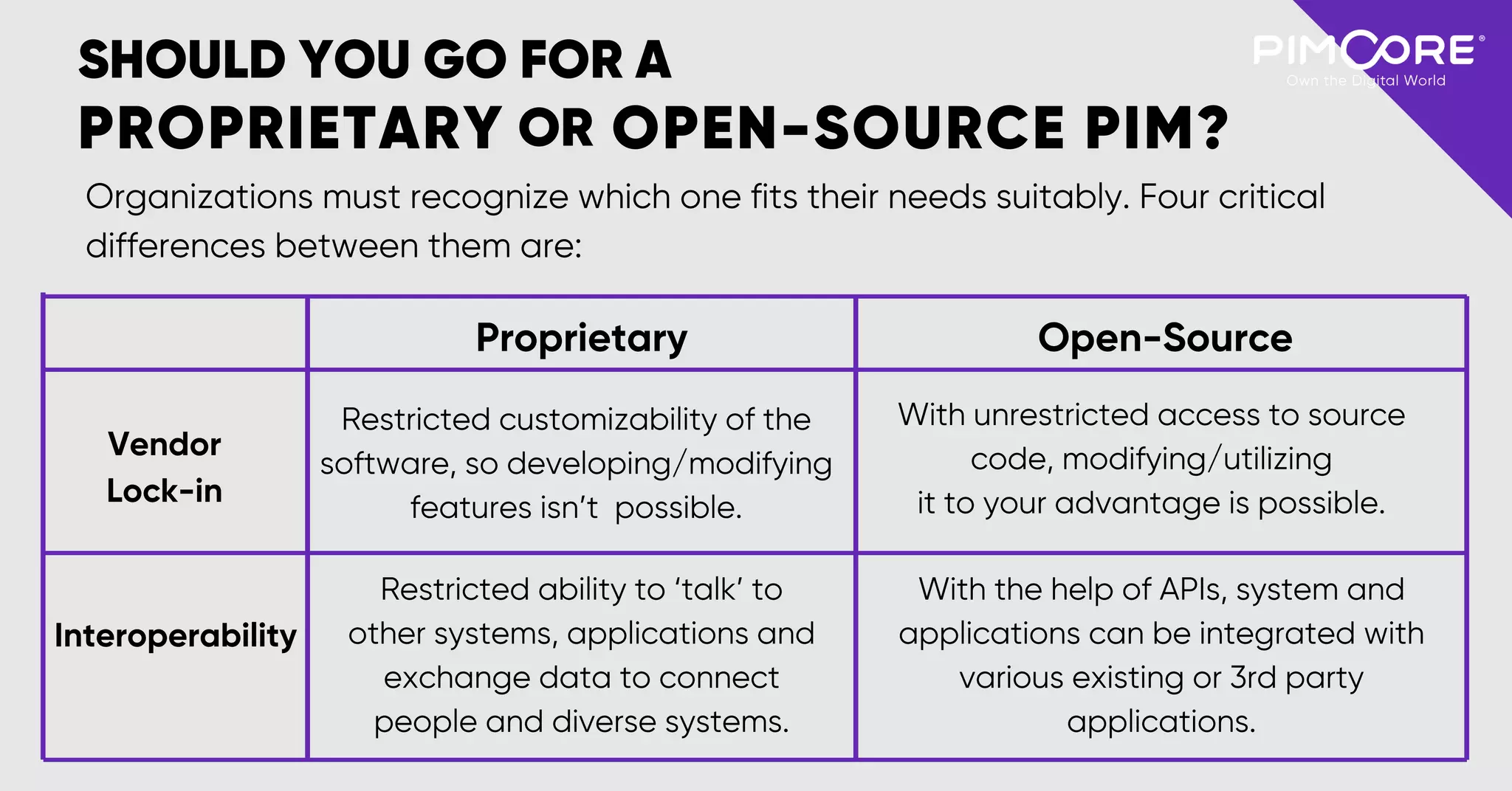 Restricted customizability of the
software, so developing/modifying
features isn’t possible.
SHOULD YOU GO FOR A
OPEN-SOURCE PIM?
Organizations must recognize which one fits their needs suitably. Four critical
differences between them are:
Interoperability
Vendor
Lock-in
Restricted ability to ‘talk’ to
other systems, applications and
exchange data to connect
people and diverse systems.
With unrestricted access to source
code, modifying/utilizing
it to your advantage is possible.
With the help of APIs, system and
applications can be integrated with
various existing or 3rd party
applications.
Proprietary Open-Source
PROPRIETARY OR
 