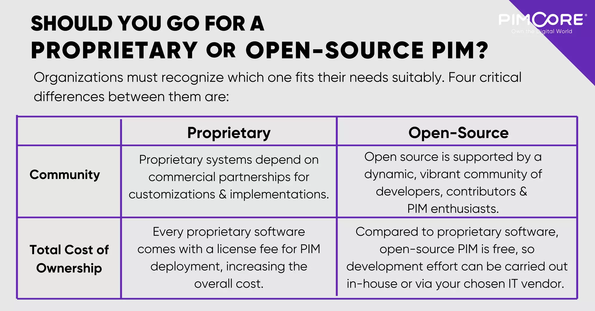 SHOULD YOU GO FOR A
OPEN-SOURCE PIM?
Organizations must recognize which one fits their needs suitably. Four critical
differences between them are:
Total Cost of
Ownership
Community
Proprietary systems depend on
commercial partnerships for
customizations & implementations.
Every proprietary software
comes with a license fee for PIM
deployment, increasing the
overall cost.
Open source is supported by a
dynamic, vibrant community of
developers, contributors &
PIM enthusiasts.
Compared to proprietary software,
open-source PIM is free, so
development effort can be carried out
in-house or via your chosen IT vendor.
Proprietary Open-Source
PROPRIETARY OR
 