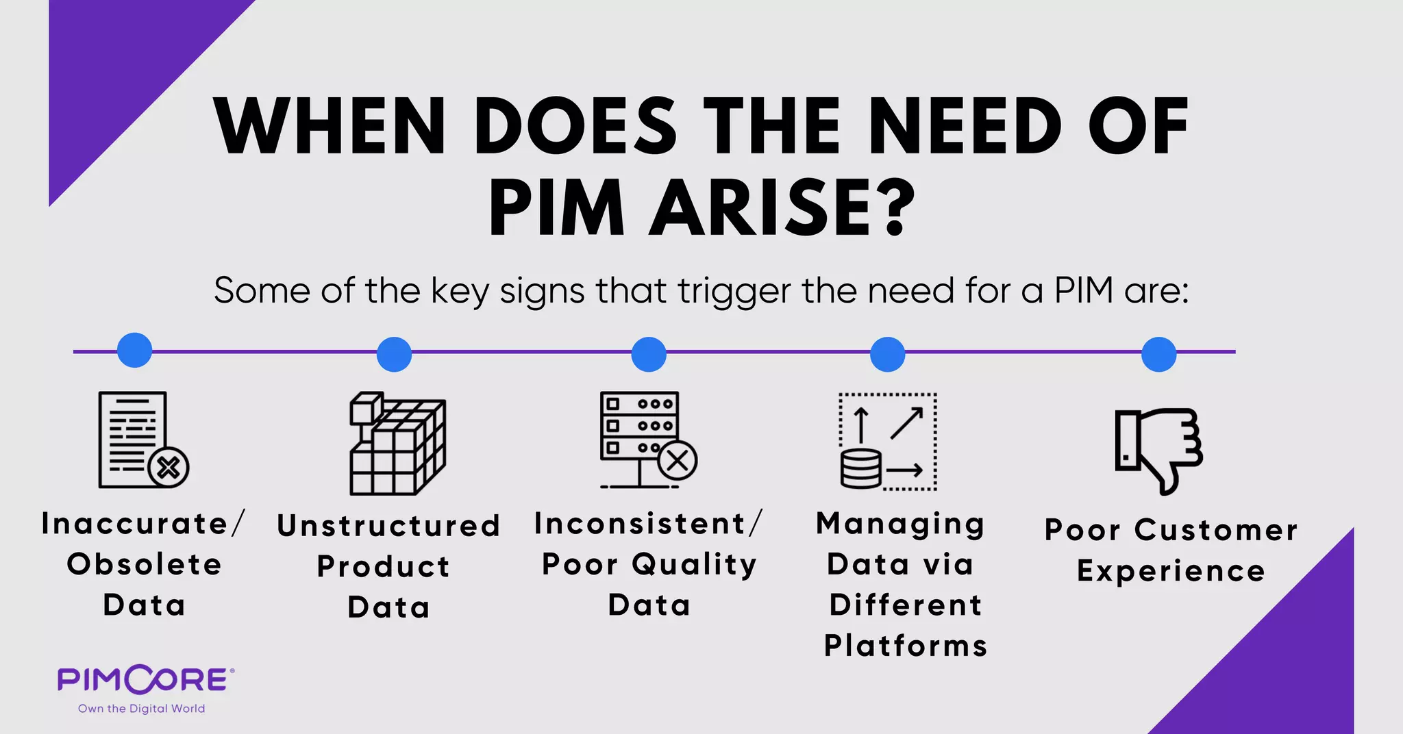 WHEN DOES THE NEED OF
PIM ARISE?
Inaccurate/
Obsolete
Data
Some of the key signs that trigger the need for a PIM are:
Unstructured
Product
Data
Inconsistent/
Poor Quality
Data
Managing
Data via
Different
Platforms
Poor Customer
Experience
 