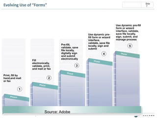 Slide
7

Evolving Use of “Forms”

Fill
electronically,
validate, print,
and mail or fax

Print, fill by
hand,and mail
or fax

Pre-fill,
validate, save
file locally,
digitally sign
and submit
electronically

2

1

© Doculabs, Inc. 2013

Source: Adobe
7

3

Use dynamic prefill form or wizard
interface,
validate, save file
locally, sign and
submit

4

Use dynamic pre-fill
form or wizard
interface, validate,
save file locally,
sign, submit, and
manage process

5

 