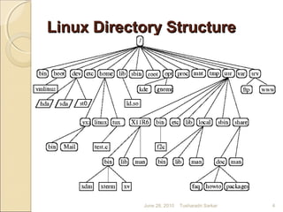 Linux Directory StructureLinux Directory Structure
June 28, 2010 4Tusharadri Sarkar
 
